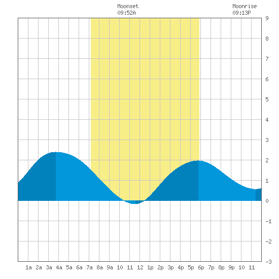 Pumpkin Bay tide chart for Tuesday, January 10, 2023