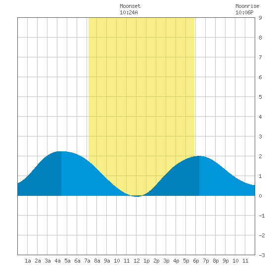 Pumpkin Bay tide chart for Wednesday, January 11, 2023