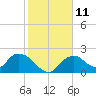 Pumpkin Bay tide chart for Wednesday, January 11, 2023