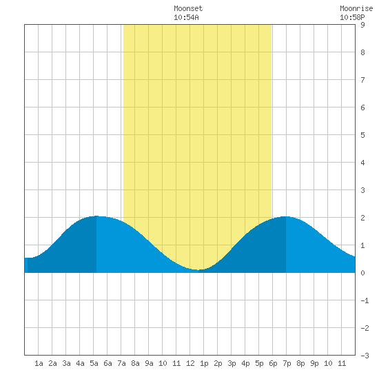 Pumpkin Bay tide chart for Thursday, January 12, 2023