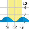 Pumpkin Bay tide chart for Thursday, January 12, 2023
