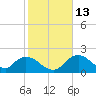 Pumpkin Bay tide chart for Friday, January 13, 2023