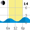 Pumpkin Bay tide chart for Saturday, January 14, 2023