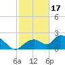 Pumpkin Bay tide chart for Tuesday, January 17, 2023