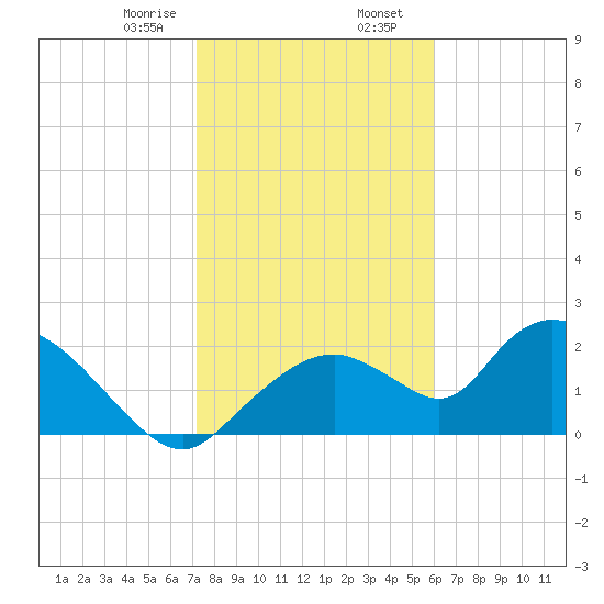 Pumpkin Bay tide chart for Wednesday, January 18, 2023