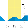 Pumpkin Bay tide chart for Sunday, January 1, 2023