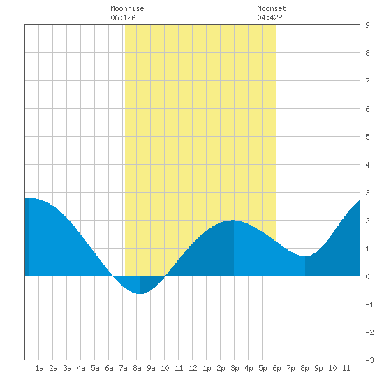 Pumpkin Bay tide chart for Friday, January 20, 2023