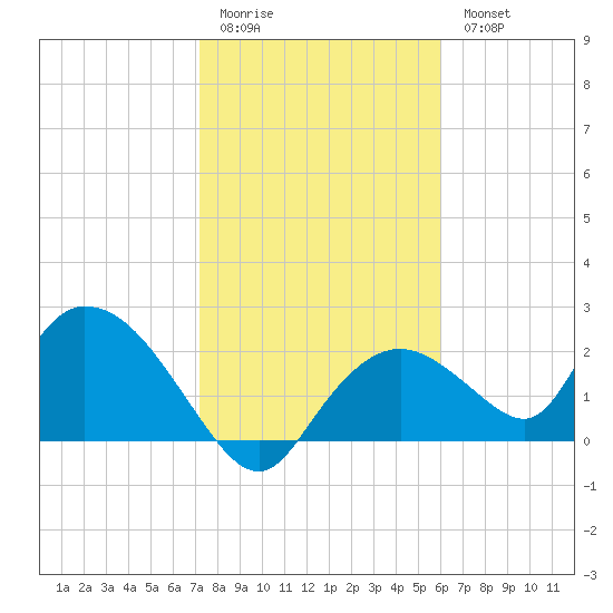 Pumpkin Bay tide chart for Sunday, January 22, 2023