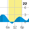 Pumpkin Bay tide chart for Sunday, January 22, 2023