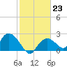 Pumpkin Bay tide chart for Monday, January 23, 2023