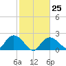 Pumpkin Bay tide chart for Wednesday, January 25, 2023