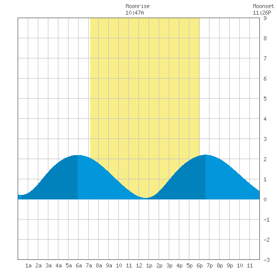 Pumpkin Bay tide chart for Thursday, January 26, 2023