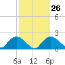 Pumpkin Bay tide chart for Thursday, January 26, 2023