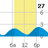 Pumpkin Bay tide chart for Friday, January 27, 2023