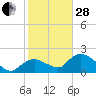 Pumpkin Bay tide chart for Saturday, January 28, 2023