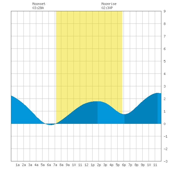 Pumpkin Bay tide chart for Monday, January 2, 2023