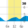 Pumpkin Bay tide chart for Monday, January 30, 2023