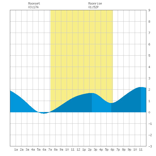 Pumpkin Bay tide chart for Tuesday, January 31, 2023