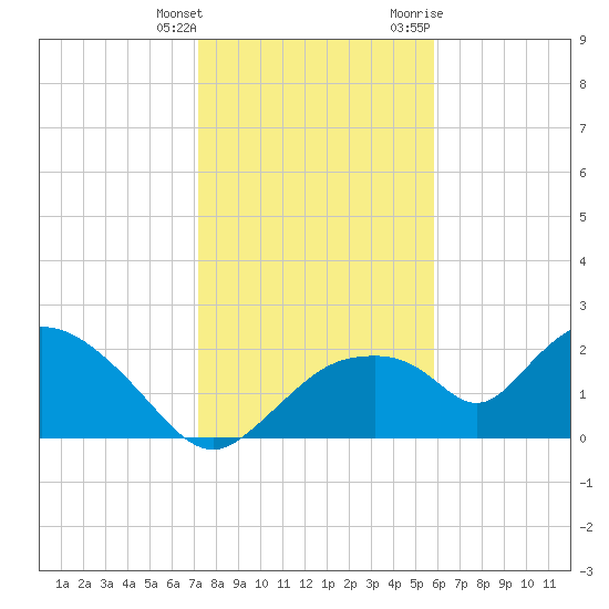 Pumpkin Bay tide chart for Wednesday, January 4, 2023