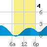 Pumpkin Bay tide chart for Wednesday, January 4, 2023