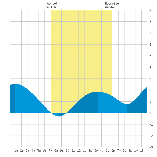 Pumpkin Bay tide chart for Thursday, January 5, 2023