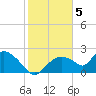 Pumpkin Bay tide chart for Thursday, January 5, 2023