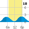 Pumpkin Bay tide chart for Friday, February 10, 2023