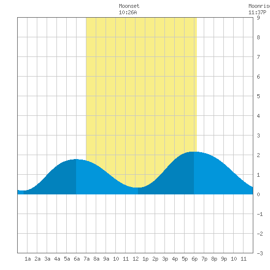 Pumpkin Bay tide chart for Saturday, February 11, 2023