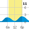 Pumpkin Bay tide chart for Saturday, February 11, 2023