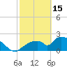 Pumpkin Bay tide chart for Wednesday, February 15, 2023