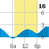 Pumpkin Bay tide chart for Thursday, February 16, 2023