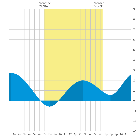 Pumpkin Bay tide chart for Saturday, February 18, 2023