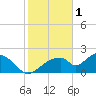 Pumpkin Bay tide chart for Wednesday, February 1, 2023