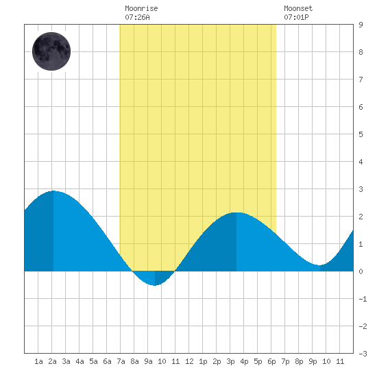 Pumpkin Bay tide chart for Monday, February 20, 2023