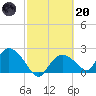 Pumpkin Bay tide chart for Monday, February 20, 2023