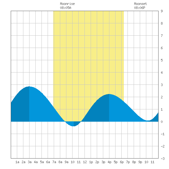 Pumpkin Bay tide chart for Tuesday, February 21, 2023