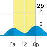 Pumpkin Bay tide chart for Saturday, February 25, 2023