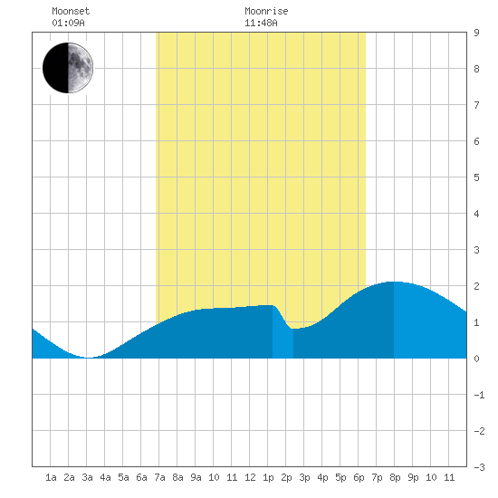 Pumpkin Bay tide chart for Monday, February 27, 2023