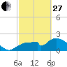 Pumpkin Bay tide chart for Monday, February 27, 2023