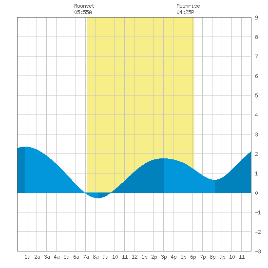 Pumpkin Bay tide chart for Friday, February 3, 2023