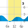 Pumpkin Bay tide chart for Friday, February 3, 2023