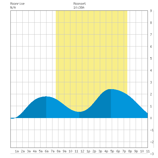 Pumpkin Bay tide chart for Sunday, March 12, 2023