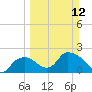 Pumpkin Bay tide chart for Sunday, March 12, 2023