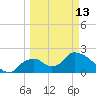 Pumpkin Bay tide chart for Monday, March 13, 2023