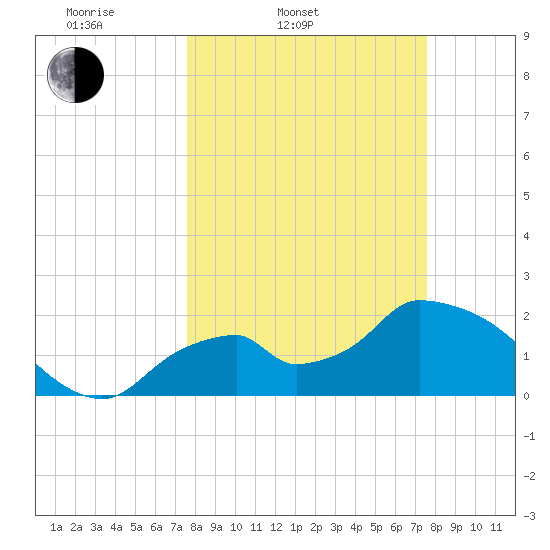 Pumpkin Bay tide chart for Tuesday, March 14, 2023