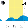 Pumpkin Bay tide chart for Tuesday, March 14, 2023