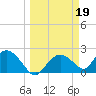 Pumpkin Bay tide chart for Sunday, March 19, 2023