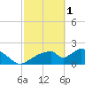 Pumpkin Bay tide chart for Wednesday, March 1, 2023