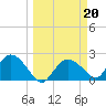 Pumpkin Bay tide chart for Monday, March 20, 2023