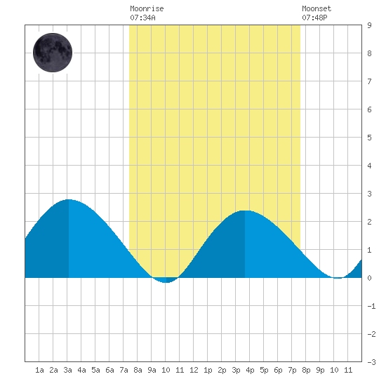 Pumpkin Bay tide chart for Tuesday, March 21, 2023